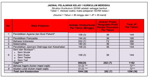 Cara Menyusun Jadwal Pelajaran Kurikulum Merdeka Sd Dan Contohnya