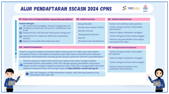 Alur Pendaftaran CPNS 2024