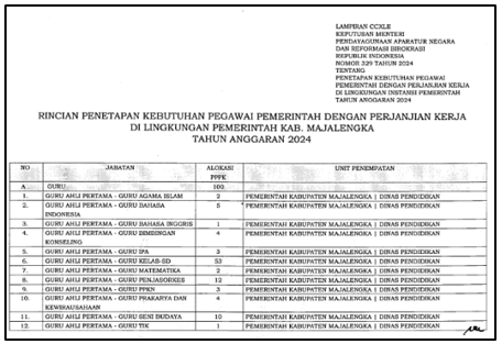 Rincian Formasi PPPK di Kabupaten Majalengka Tahun 2024