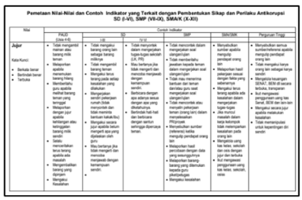 Pemetaan Nilai-Nilai Antikorupsi SD SMP SMA SMK