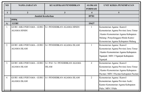 Rincian Formasi PPPK di Kementerian Agama Tahun 2024