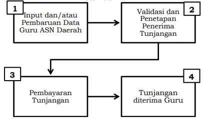 Tahap Penyaluran Tunjangan Sertifikasi